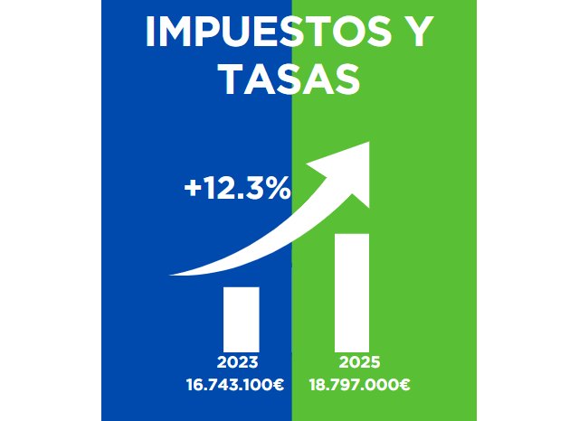 Los presupuestos municipales para el 2025 demuestran el compromiso del Gobierno de España con Yecla